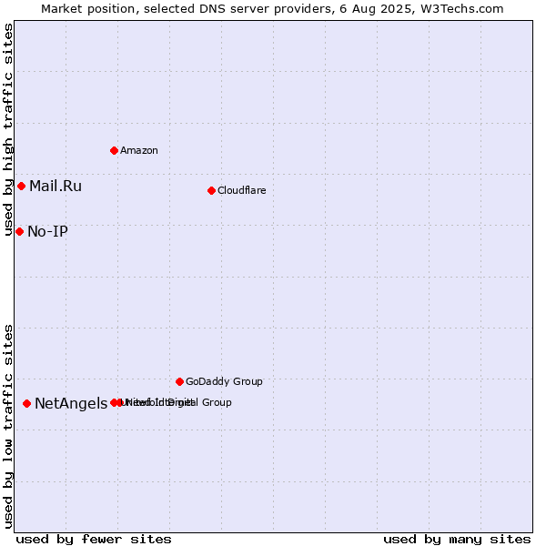 Market position of NetAngels vs. Mail.Ru vs. No-IP