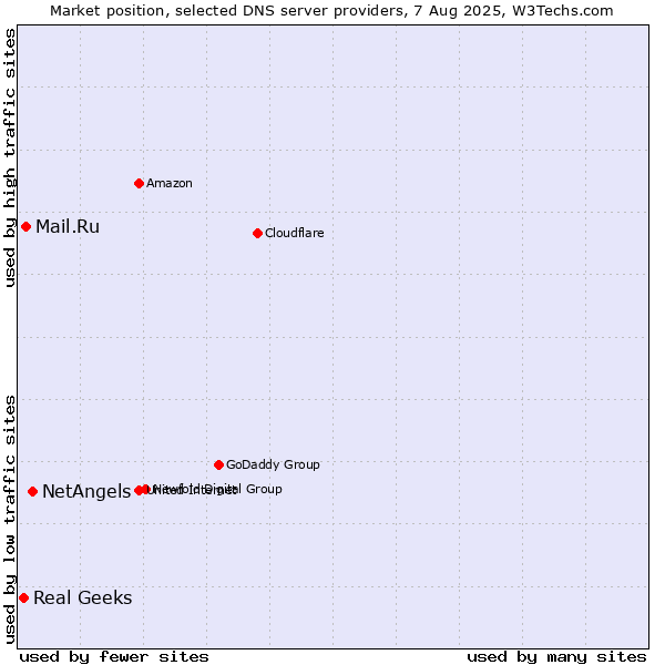 Market position of NetAngels vs. Mail.Ru vs. Real Geeks