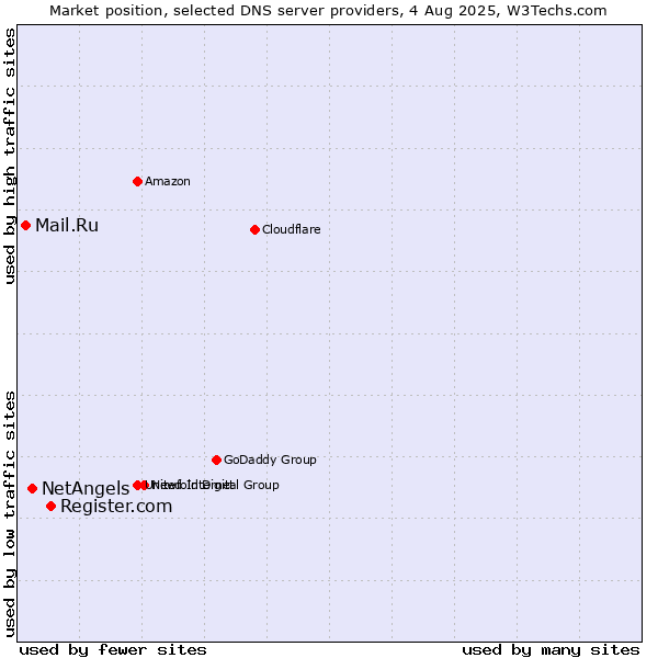Market position of Register.com vs. NetAngels vs. Mail.Ru