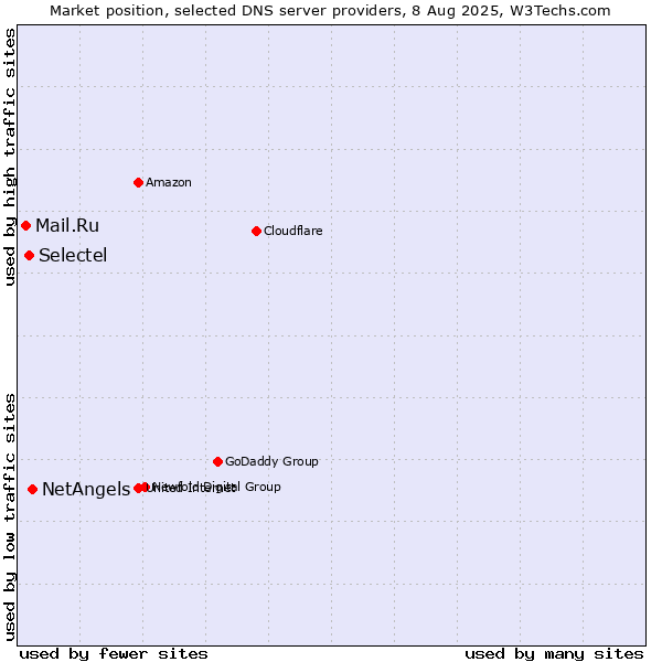 Market position of NetAngels vs. Selectel vs. Mail.Ru