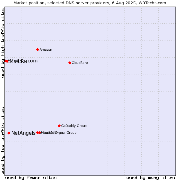Market position of NetAngels vs. Mail.Ru vs. Servers.com