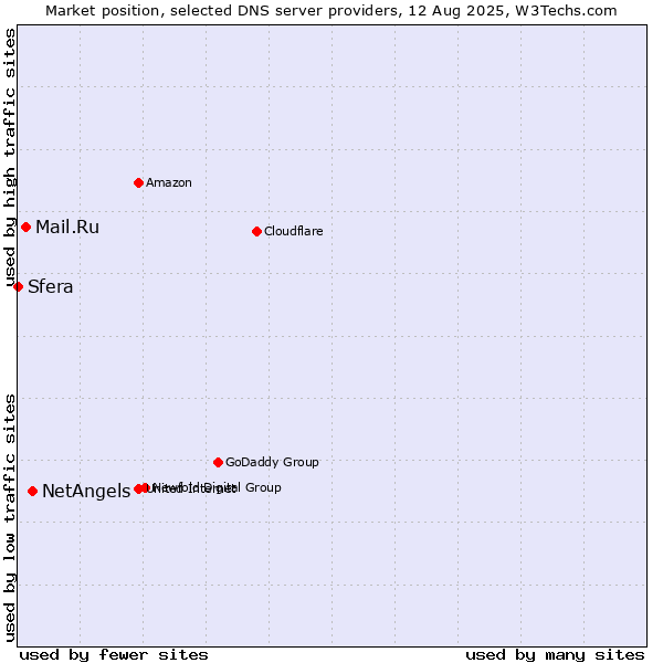 Market position of NetAngels vs. Mail.Ru vs. Sfera