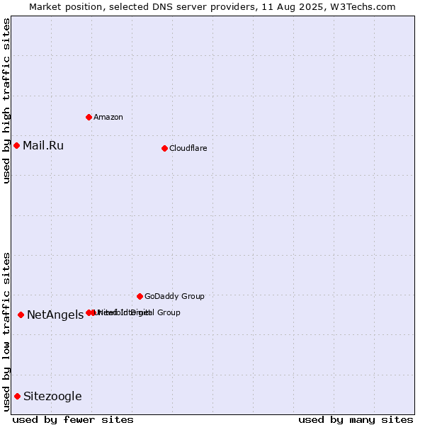 Market position of NetAngels vs. Sitezoogle vs. Mail.Ru