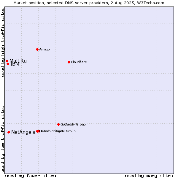 Market position of NetAngels vs. IBM vs. Mail.Ru