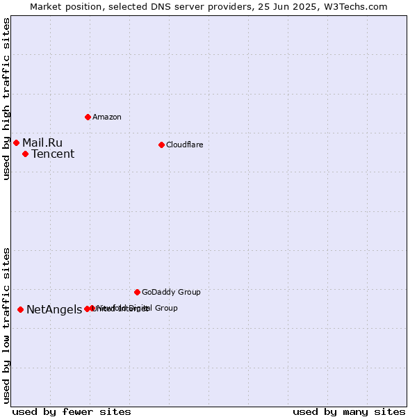 Market position of Tencent vs. NetAngels vs. Mail.Ru