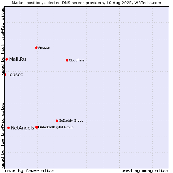 Market position of NetAngels vs. Mail.Ru vs. Topsec