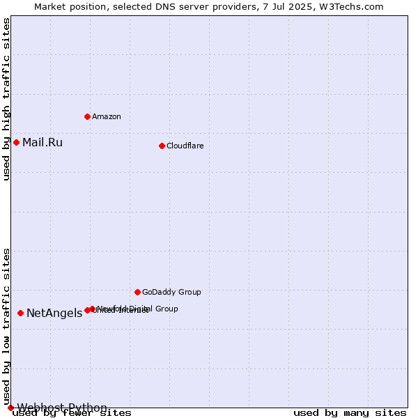 Market position of NetAngels vs. Mail.Ru vs. Webhost Python