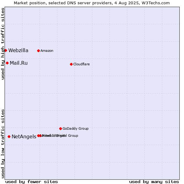 Market position of NetAngels vs. Mail.Ru vs. Webzilla