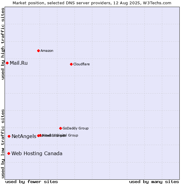 Market position of NetAngels vs. Web Hosting Canada vs. Mail.Ru