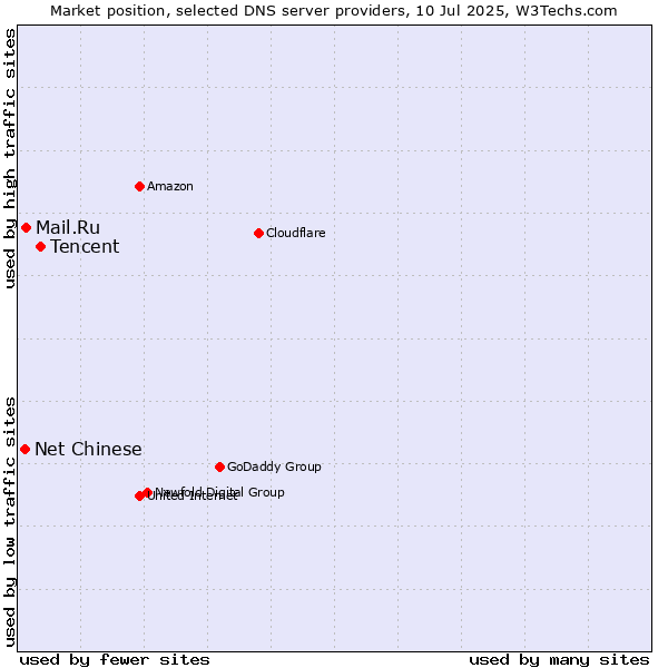 Market position of Tencent vs. Mail.Ru vs. Net Chinese