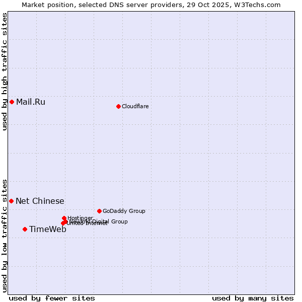Market position of TimeWeb vs. Mail.Ru vs. Net Chinese