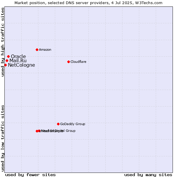 Market position of Oracle vs. Mail.Ru vs. NetCologne