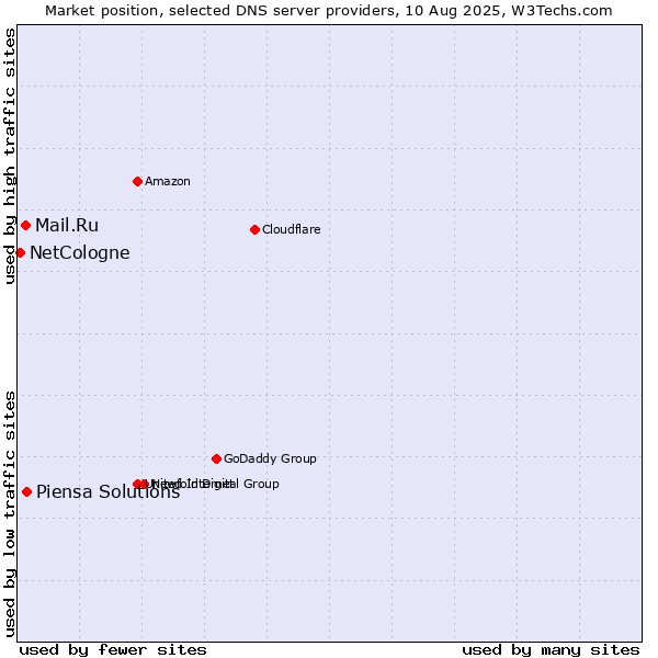 Market position of Piensa Solutions vs. Mail.Ru vs. NetCologne