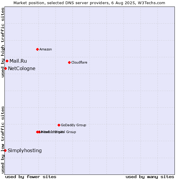 Market position of Mail.Ru vs. NetCologne vs. Simplyhosting