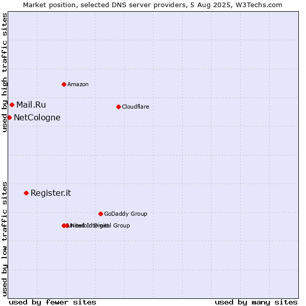 Market position of Register.it vs. Mail.Ru vs. NetCologne