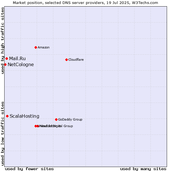 Market position of ScalaHosting vs. Mail.Ru vs. NetCologne