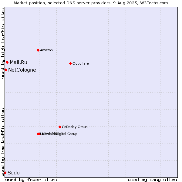 Market position of Mail.Ru vs. NetCologne vs. Sedo