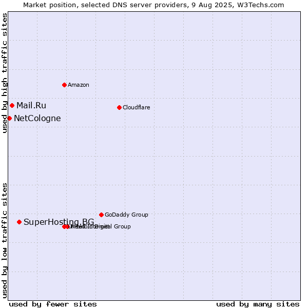 Market position of SuperHosting.BG vs. Mail.Ru vs. NetCologne