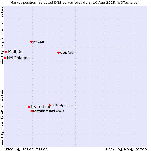 Market position of team.blue vs. Mail.Ru vs. NetCologne