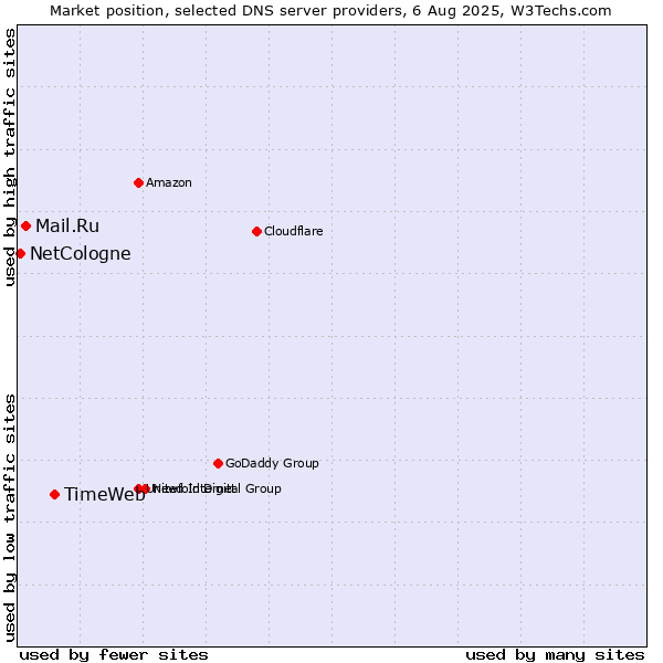Market position of TimeWeb vs. Mail.Ru vs. NetCologne