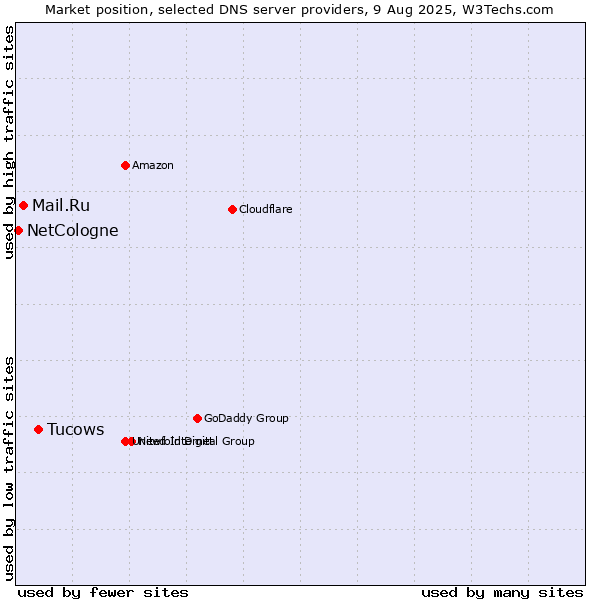 Market position of Tucows vs. Mail.Ru vs. NetCologne