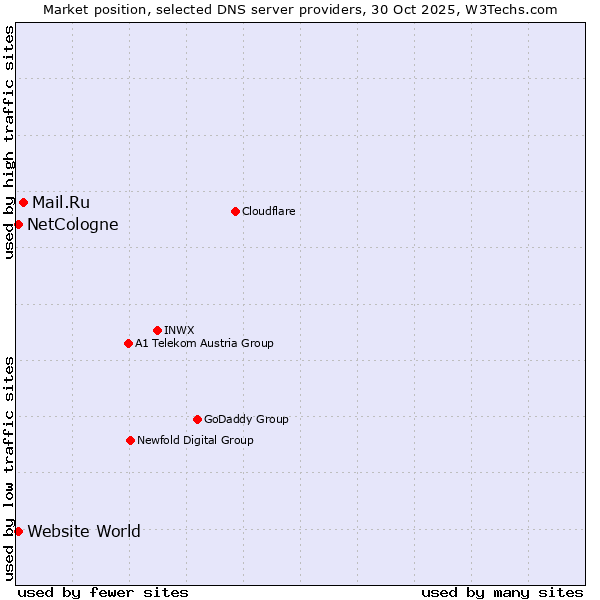 Market position of Mail.Ru vs. NetCologne vs. Website World