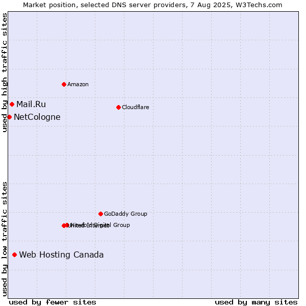 Market position of Web Hosting Canada vs. Mail.Ru vs. NetCologne