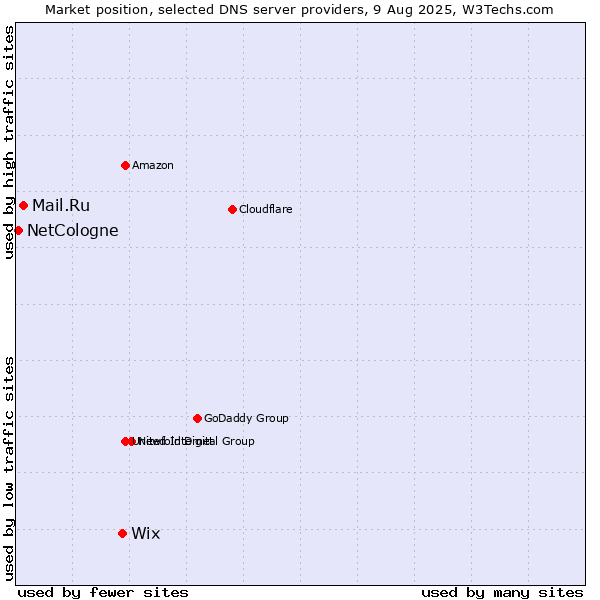 Market position of Wix vs. Mail.Ru vs. NetCologne