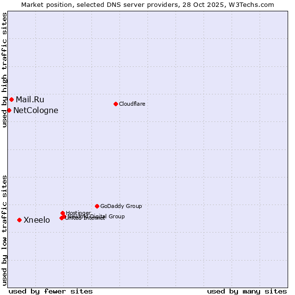 Market position of Xneelo vs. Mail.Ru vs. NetCologne