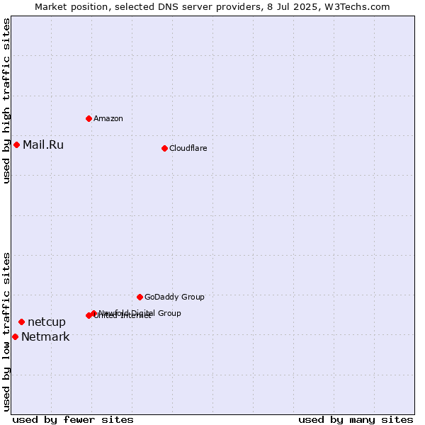 Market position of netcup vs. Mail.Ru vs. Netmark