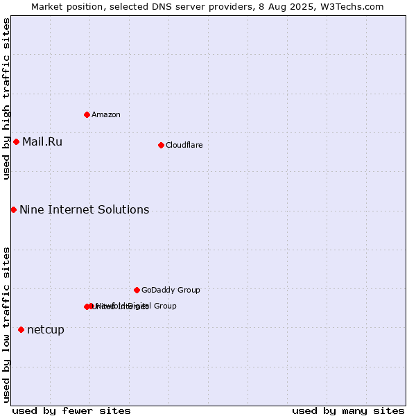 Market position of netcup vs. Mail.Ru vs. Nine Internet Solutions