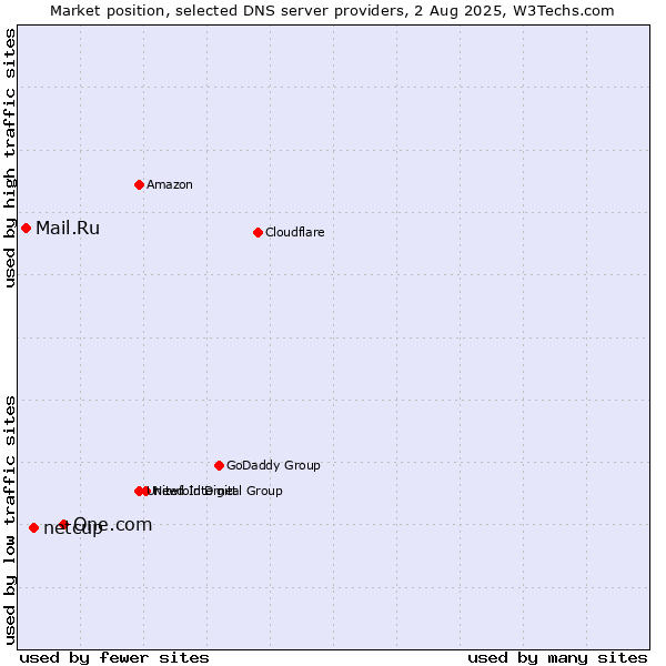 Market position of One.com vs. netcup vs. Mail.Ru