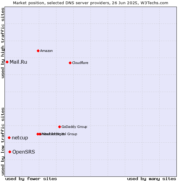 Market position of OpenSRS vs. netcup vs. Mail.Ru