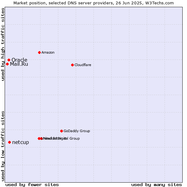 Market position of netcup vs. Oracle vs. Mail.Ru