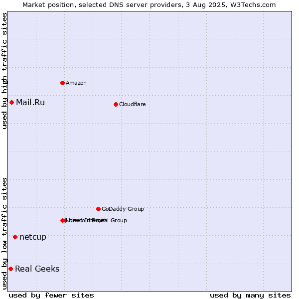 Market position of netcup vs. Mail.Ru vs. Real Geeks