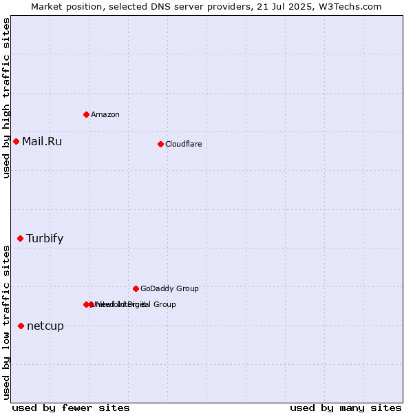 Market position of netcup vs. Turbify vs. Mail.Ru