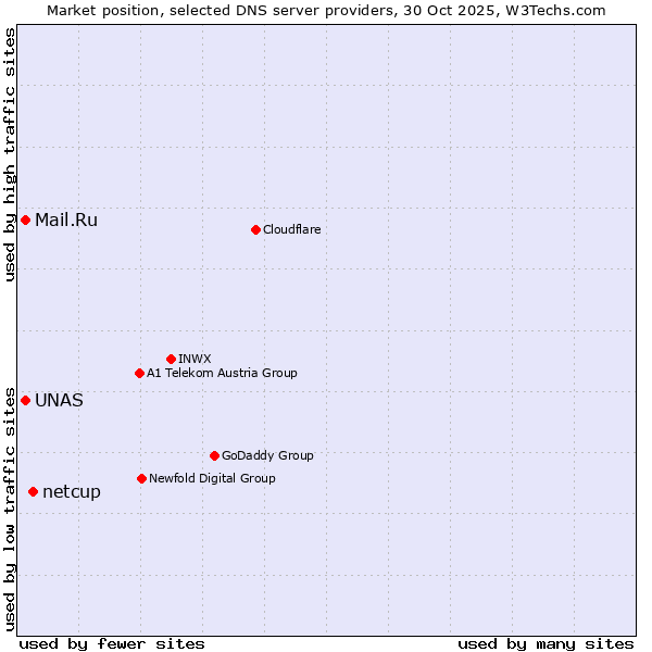 Market position of netcup vs. UNAS vs. Mail.Ru
