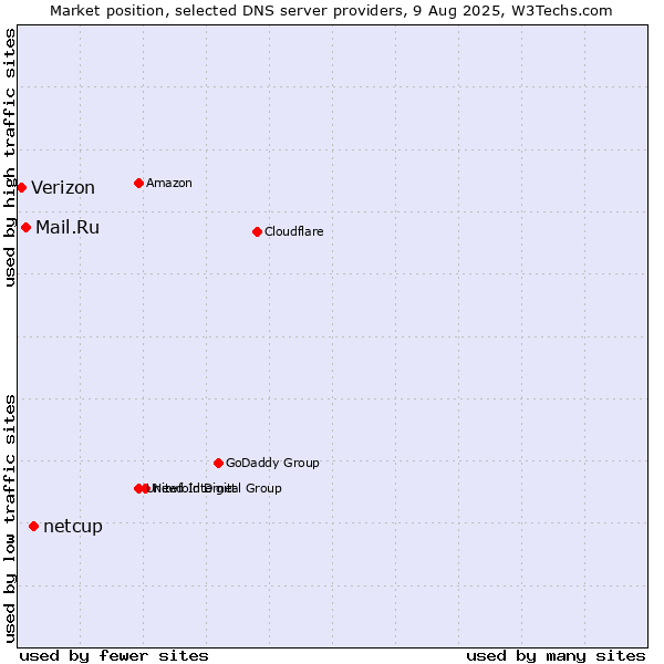 Market position of netcup vs. Mail.Ru vs. Verizon