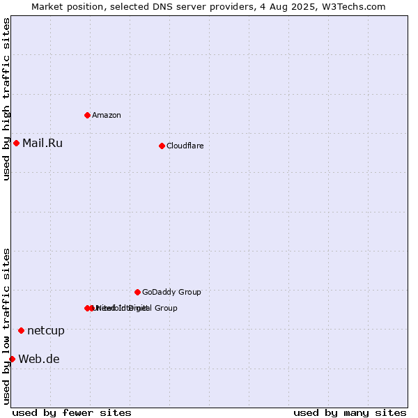 Market position of netcup vs. Mail.Ru vs. Web.de
