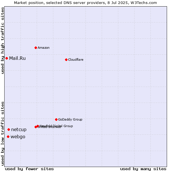 Market position of netcup vs. webgo vs. Mail.Ru