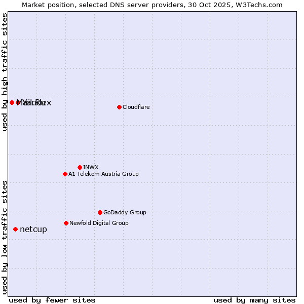 Market position of Yandex vs. netcup vs. Mail.Ru