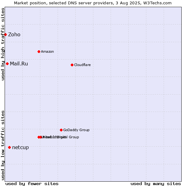 Market position of netcup vs. Mail.Ru vs. Zoho