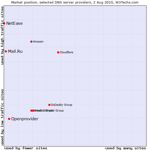 Market position of Openprovider vs. Mail.Ru vs. NetEase