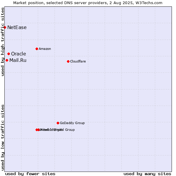 Market position of Oracle vs. Mail.Ru vs. NetEase