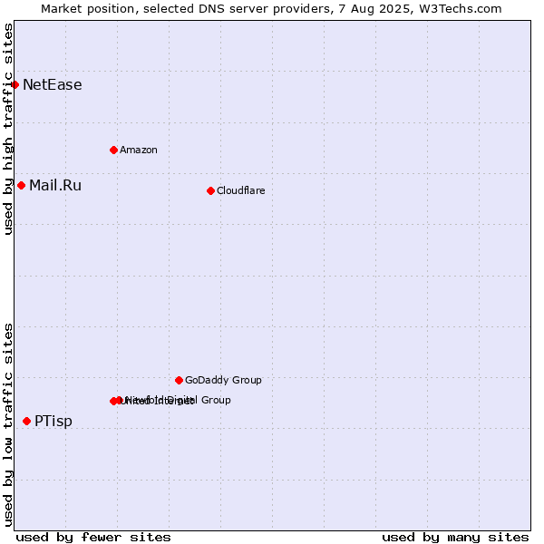 Market position of PTisp vs. Mail.Ru vs. NetEase