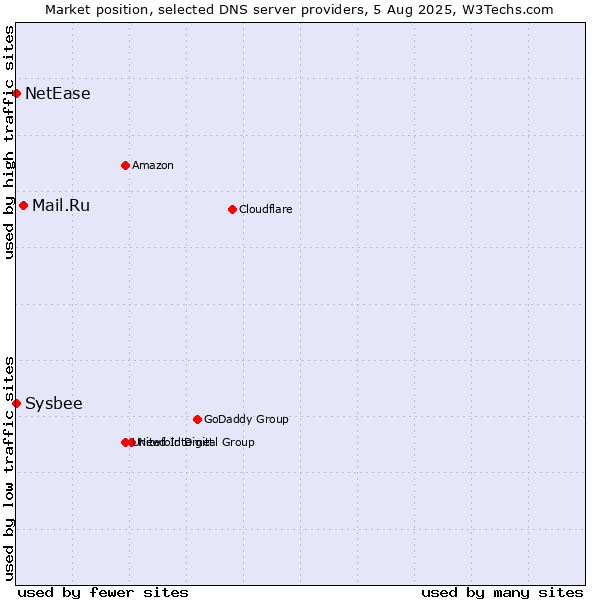 Market position of Mail.Ru vs. NetEase vs. Sysbee