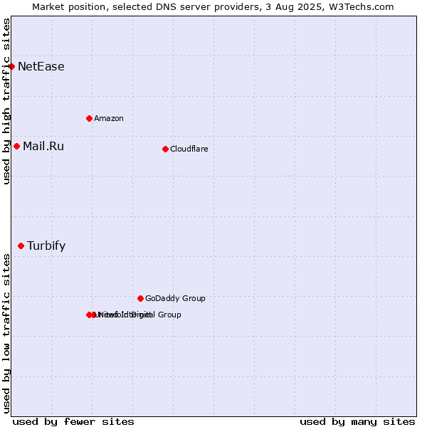 Market position of Turbify vs. Mail.Ru vs. NetEase