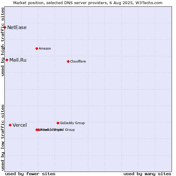 Market position of Vercel vs. Mail.Ru vs. NetEase