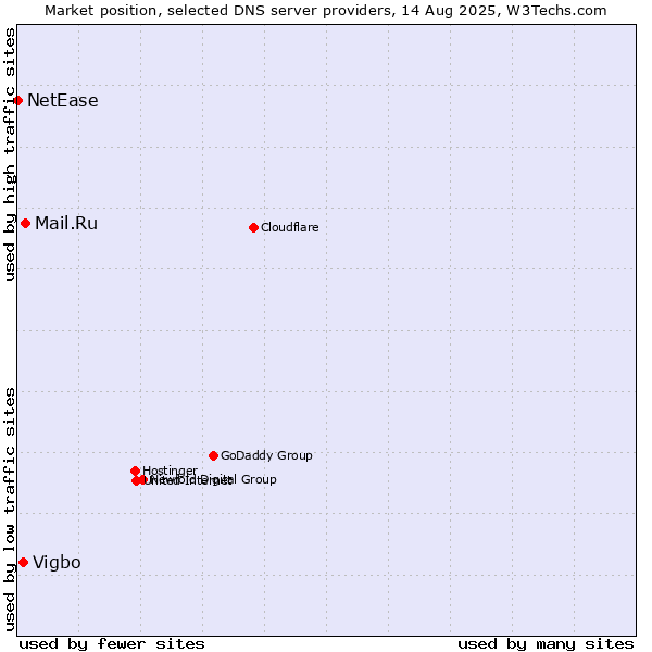 Market position of Mail.Ru vs. Vigbo vs. NetEase