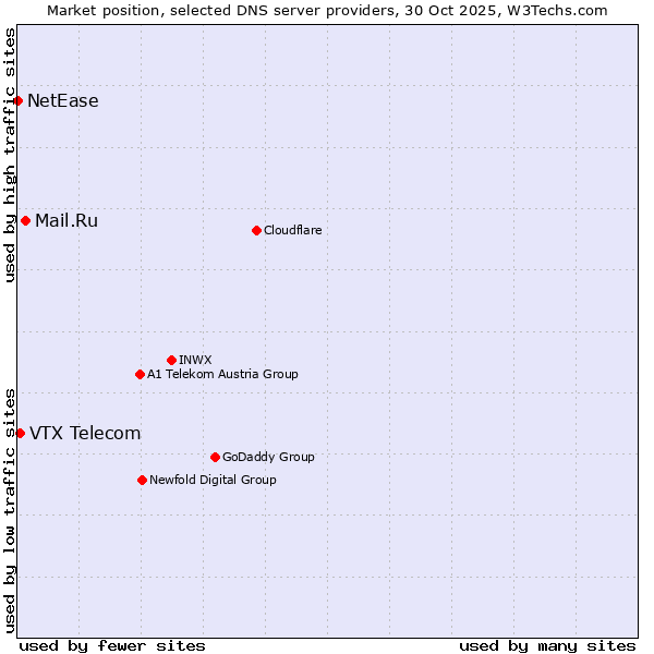 Market position of Mail.Ru vs. VTX Telecom vs. NetEase